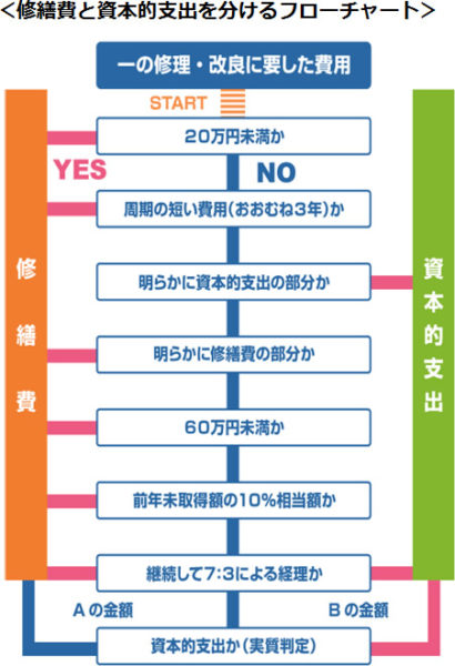 借り手市場に対応するリフォーム費用の修繕費と資本的支出の区分について ミノラス不動産