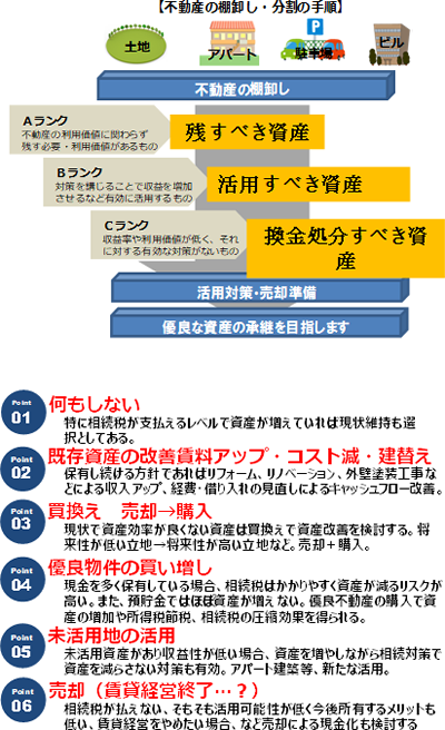 チーム５５連発 Fp大田勉の 相続対策でまずやるべきこと 土地の色分