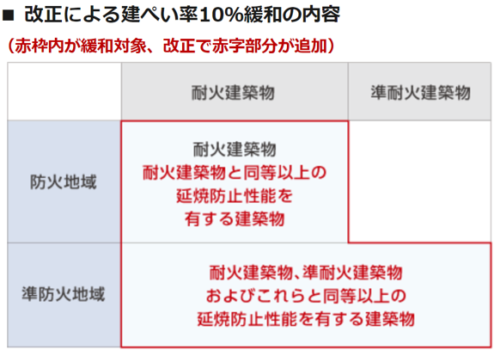 建築基準法改正で建ぺい率10 緩和 ミノラス不動産