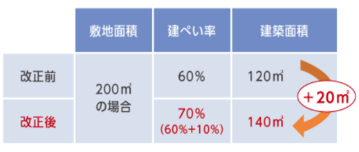 建築基準法改正で建ぺい率10 緩和 ミノラス不動産